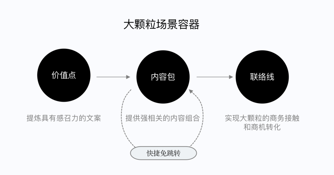 SaaS产品增效 | 小程序类产品设计方法探索